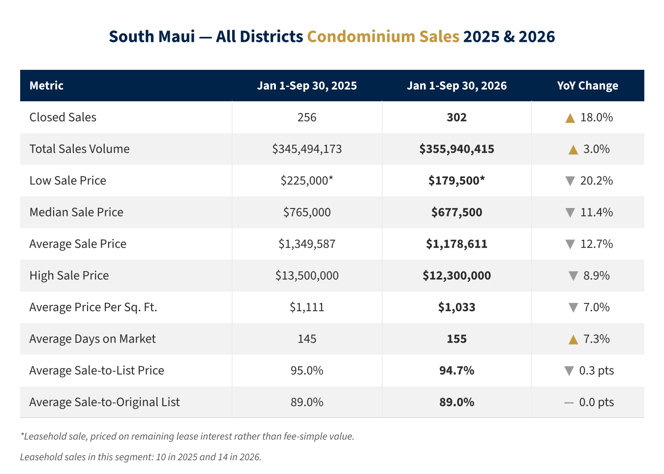 South Maui condo sales table comparing January to September 2025 and 2026